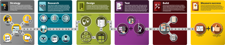 Vodacom UX Department infographic